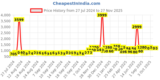 ajio.com bianca 120 GSM Floral Print Double Comforter bianca Price History Graph from 27 Jul 2024 to 25 Nov 2025