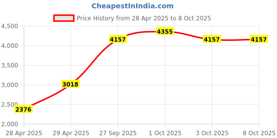 ajio.com bianca 180 GSM Geometric Print Egyptian Cotton Reversible Double Comforter  bianca Price History Graph from 28 Apr 2025 to 8 Oct 2025