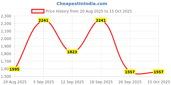 ajio.com bianca 200 GSM Waterproof Mattress Protector bianca Price History Graph from 20 Aug 2025 to 15 Oct 2025