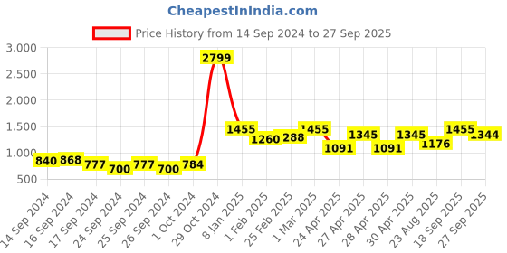 ajio.com bianca 50 GSM Reversible AC Room Single Comforter bianca Price History Graph from 14 Sep 2024 to 27 Sep 2025