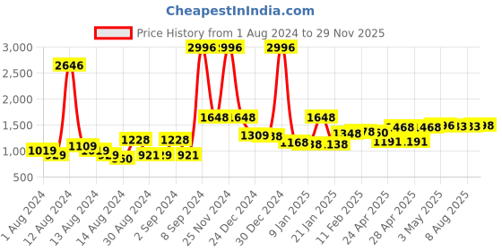 ajio.com bianca 6-Piece Quick Dry Cotton Towel Set bianca Price History Graph from 1 Aug 2024 to 29 Nov 2025