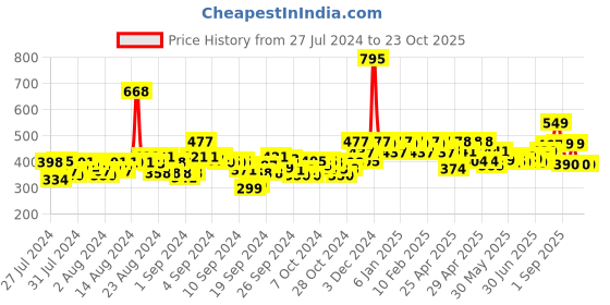 ajio.com hunkemoller Bianca Brazilian Panties hunkemoller Price History Graph from 27 Jul 2024 to 22 Oct 2025