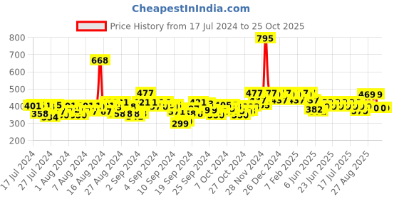 ajio.com hunkemoller Bianca Brazilian Thongs hunkemoller Price History Graph from 17 Jul 2024 to 25 Oct 2025