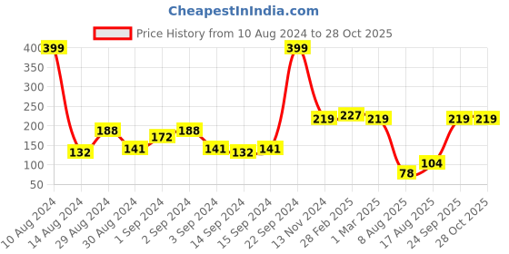 ajio.com bianca Digital Print Cushion Cover 16" x 16" bianca Price History Graph from 10 Aug 2024 to 28 Oct 2025