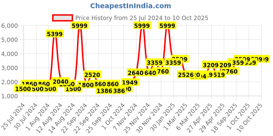 ajio.com bianca Double-Size Comforter Duvet bianca Price History Graph from 25 Jul 2024 to 9 Oct 2025