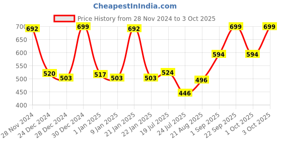 ajio.com bianca Extra Plush Turkish Terry Towel bianca Price History Graph from 28 Nov 2024 to 3 Oct 2025