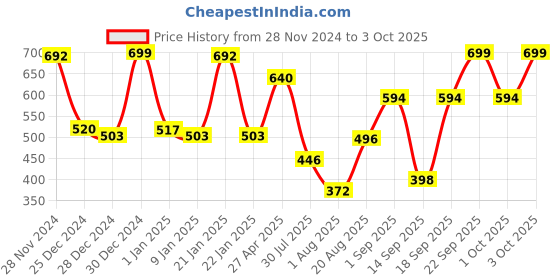 ajio.com bianca Extra Plush Turkish Terry Towels bianca Price History Graph from 28 Nov 2024 to 3 Oct 2025