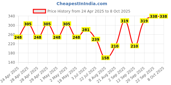 ajio.com bianca   Extra Plush Turkish Terry Towels  bianca Price History Graph from 24 Apr 2025 to 7 Oct 2025
