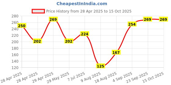ajio.com bianca   Extra Plush Turkish Terry Towels   bianca Price History Graph from 28 Apr 2025 to 15 Oct 2025