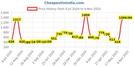 ajio.com bianca Floral Pattern Window Curtain bianca Price History Graph from 9 Jul 2024 to 7 Nov 2025