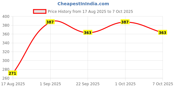 ajio.com bianca Floral Print Antiskid Door Mat 2' x 1' bianca Price History Graph from 17 Aug 2025 to 7 Oct 2025