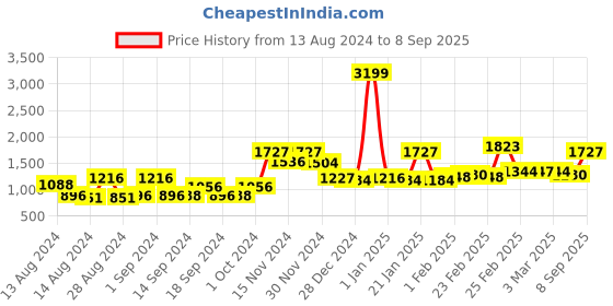 ajio.com bianca Geometric Print Anitskid Rectangular Carpet 5'x 2' bianca Price History Graph from 13 Aug 2024 to 8 Sep 2025