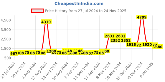ajio.com bianca Geometric Print Antiskid Rug 5' x 3' bianca Price History Graph from 27 Jul 2024 to 24 Nov 2025