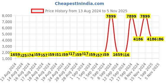 ajio.com bianca Geometric Print Antiskid Rug 5' x 3' bianca Price History Graph from 13 Aug 2024 to 4 Nov 2025
