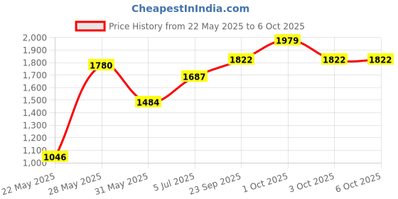 ajio.com bianca KOPA Ultra Soft Microfiber Reversible Comforter For All Weather -1pc Double (feather lite) -choco/peach bianca Price History Graph from 22 May 2025 to 6 Oct 2025