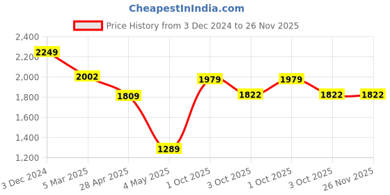 ajio.com bianca KOPA Ultra Soft Microfiber Reversible Comforter For All Weather -1pc Double (feather lite) -grape/lavender bianca Price History Graph from 3 Dec 2024 to 26 Nov 2025
