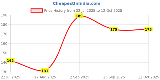 ajio.com bianca Leaf Print Antiskid Door Mat 1' bianca Price History Graph from 22 Jul 2025 to 12 Oct 2025