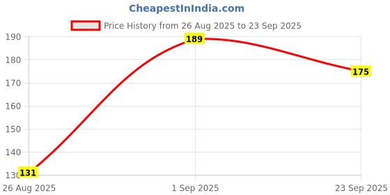 ajio.com bianca Leaf Print Antiskid Door Mat 1' bianca Price History Graph from 26 Aug 2025 to 23 Sep 2025