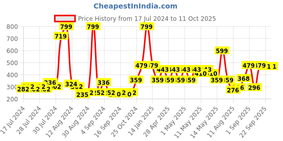 ajio.com bianca Orthopedic Rectangular Pillow 16" x 24" bianca Price History Graph from 17 Jul 2024 to 10 Oct 2025