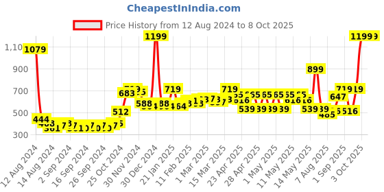 ajio.com bianca Orthopedic Rectangular Pillow 18" x 27" bianca Price History Graph from 12 Aug 2024 to 8 Oct 2025