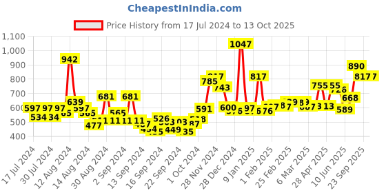 ajio.com bianca Pack of 12 Cotton Towels bianca Price History Graph from 17 Jul 2024 to 12 Oct 2025