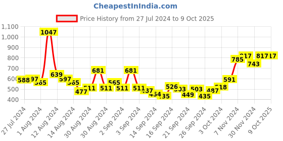ajio.com bianca Pack of 12 Cotton Towels bianca Price History Graph from 27 Jul 2024 to 8 Oct 2025