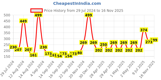 ajio.com bianca Pack of 2 Quick Dry Soft Terry Towels bianca Price History Graph from 29 Jul 2024 to 16 Nov 2025