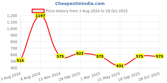 ajio.com bianca Pack of 3 Digital Print Silky Smooth Cushion Covers 16" x 16" bianca Price History Graph from 3 Aug 2024 to 28 Oct 2025