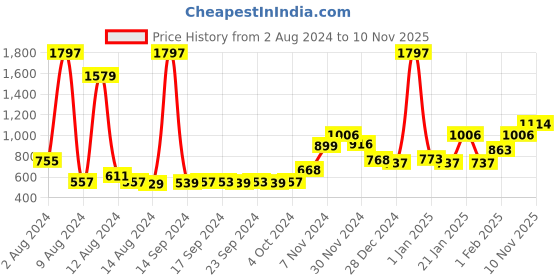 ajio.com bianca Pack of 3 Printed Square Cushion Covers 16" x 16 " bianca Price History Graph from 2 Aug 2024 to 10 Nov 2025