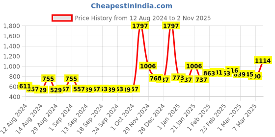 ajio.com bianca Pack of 3 Printed Square Cushion Covers 16" x 16 " bianca Price History Graph from 12 Aug 2024 to 2 Nov 2025