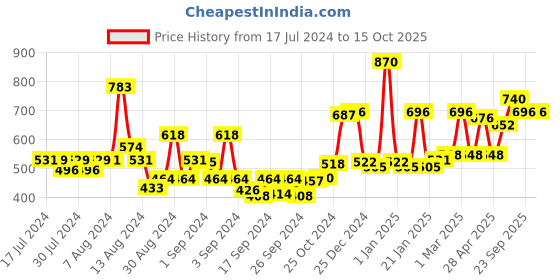 ajio.com bianca Pack of 4 Double-Stitched Hand Towels bianca Price History Graph from 17 Jul 2024 to 14 Oct 2025