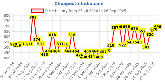 ajio.com bianca Pack of 4 Double-Stitched Hand Towels bianca Price History Graph from 25 Jul 2024 to 26 Sep 2025