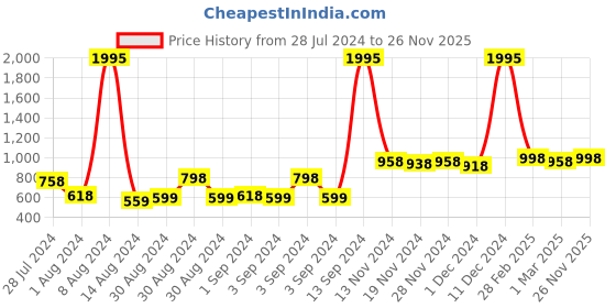 ajio.com bianca Pack of 5 Printed Square Cushion Covers 16" x 16 " bianca Price History Graph from 28 Jul 2024 to 26 Nov 2025