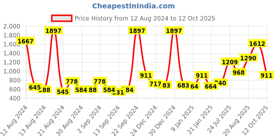 ajio.com bianca Pack of 7 Quick Dry Soft Towels bianca Price History Graph from 12 Aug 2024 to 12 Oct 2025