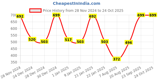 ajio.com bianca Plush Turkish Terry Towels bianca Price History Graph from 28 Nov 2024 to 24 Oct 2025