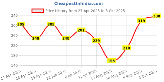ajio.com bianca  Plush Turkish Terry Towels   bianca Price History Graph from 27 Apr 2025 to 3 Oct 2025