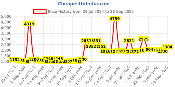 ajio.com bianca Printed Anitskid Rectangular Carpet 5'x 2' bianca Price History Graph from 29 Jul 2024 to 26 Sep 2025