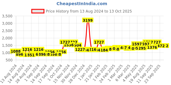 ajio.com bianca Printed Anitskid Rectangular Carpet 5'x 2' bianca Price History Graph from 13 Aug 2024 to 12 Oct 2025