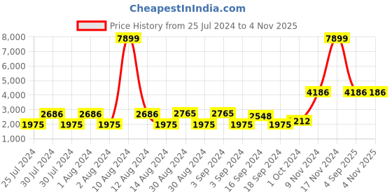 ajio.com bianca Printed Anitskid Rectangular Carpet 6'x 4' bianca Price History Graph from 25 Jul 2024 to 4 Nov 2025