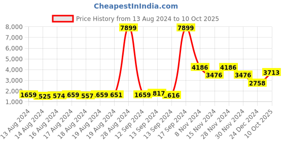 ajio.com bianca Printed Anitskid Rectangular Carpet 6'x 4' bianca Price History Graph from 13 Aug 2024 to 10 Oct 2025