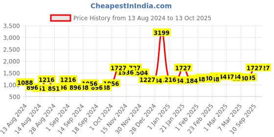 ajio.com bianca Printed Anti-Skid Rug 24" x 60" bianca Price History Graph from 13 Aug 2024 to 13 Oct 2025