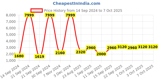 ajio.com bianca Printed Double Comforter with Double Bedsheet & Pillow Covers bianca Price History Graph from 14 Sep 2024 to 3 Oct 2025