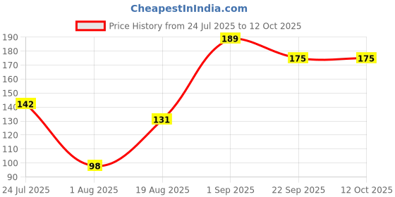 ajio.com bianca Printed Highly Durable Antiskid Door Mat 1' bianca Price History Graph from 24 Jul 2025 to 12 Oct 2025