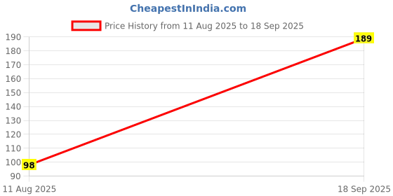 ajio.com bianca Printed Highly Durable Antiskid Door Mat 1' bianca Price History Graph from 11 Aug 2025 to 18 Sep 2025