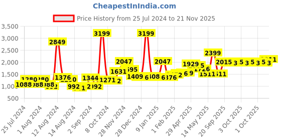 ajio.com bianca Rectangle Pillow Cover 22" x 12" bianca Price History Graph from 25 Jul 2024 to 21 Nov 2025