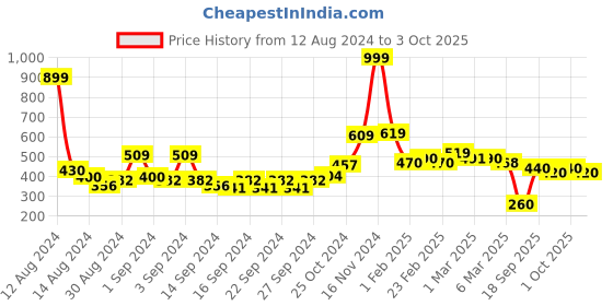 ajio.com bianca Rectangular Anti-Skid Bathmat bianca Price History Graph from 12 Aug 2024 to 3 Oct 2025
