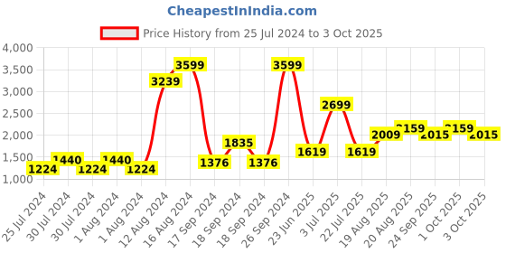 ajio.com bianca Rectangular Pillow Cover 23" x 15" bianca Price History Graph from 25 Jul 2024 to 3 Oct 2025