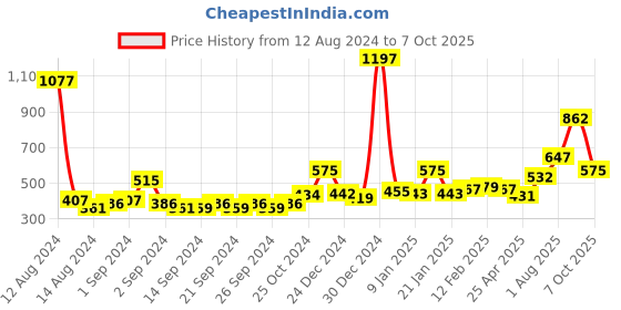 ajio.com bianca Set of 12 Cotton Face Towels bianca Price History Graph from 12 Aug 2024 to 7 Oct 2025