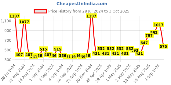 ajio.com bianca Set of 12 Cotton Face Towels bianca Price History Graph from 28 Jul 2024 to 3 Oct 2025