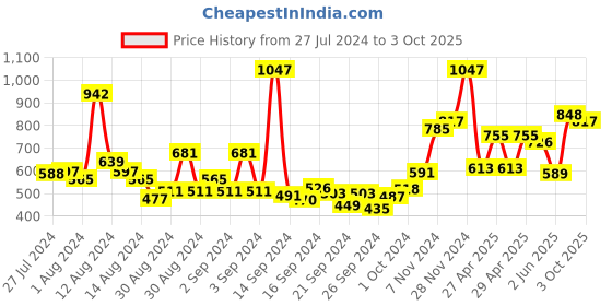 ajio.com bianca Set of 12 Cotton Face Towels bianca Price History Graph from 27 Jul 2024 to 3 Oct 2025